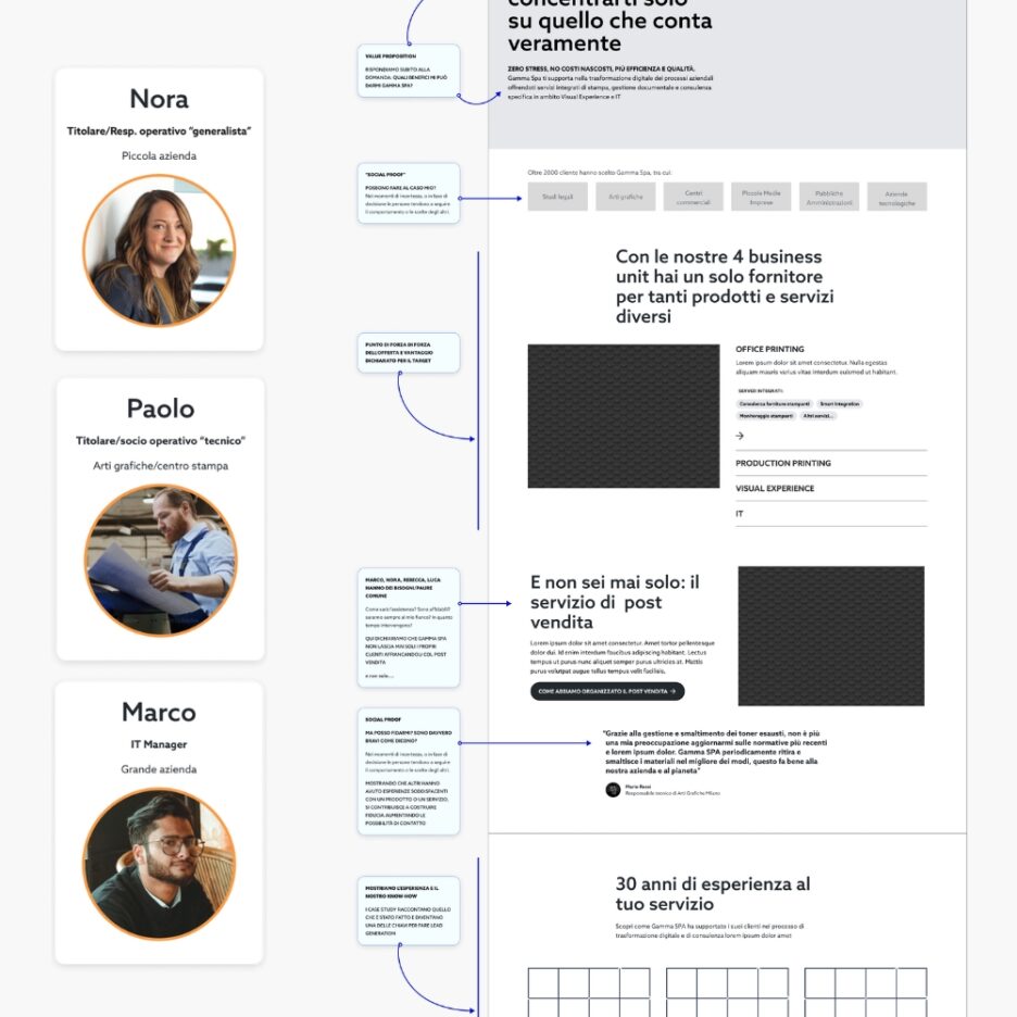 Una schermata di sintesi con la profilazione delle user personas e i wireframe della home del sito di Gamma