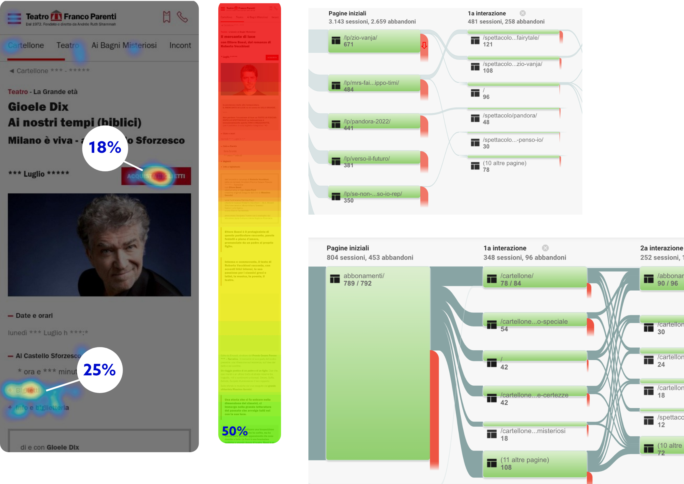 Dati di Google analytics e Hotjar indicato alti tassi di abbandono nelle pagine commerciali del Teatro