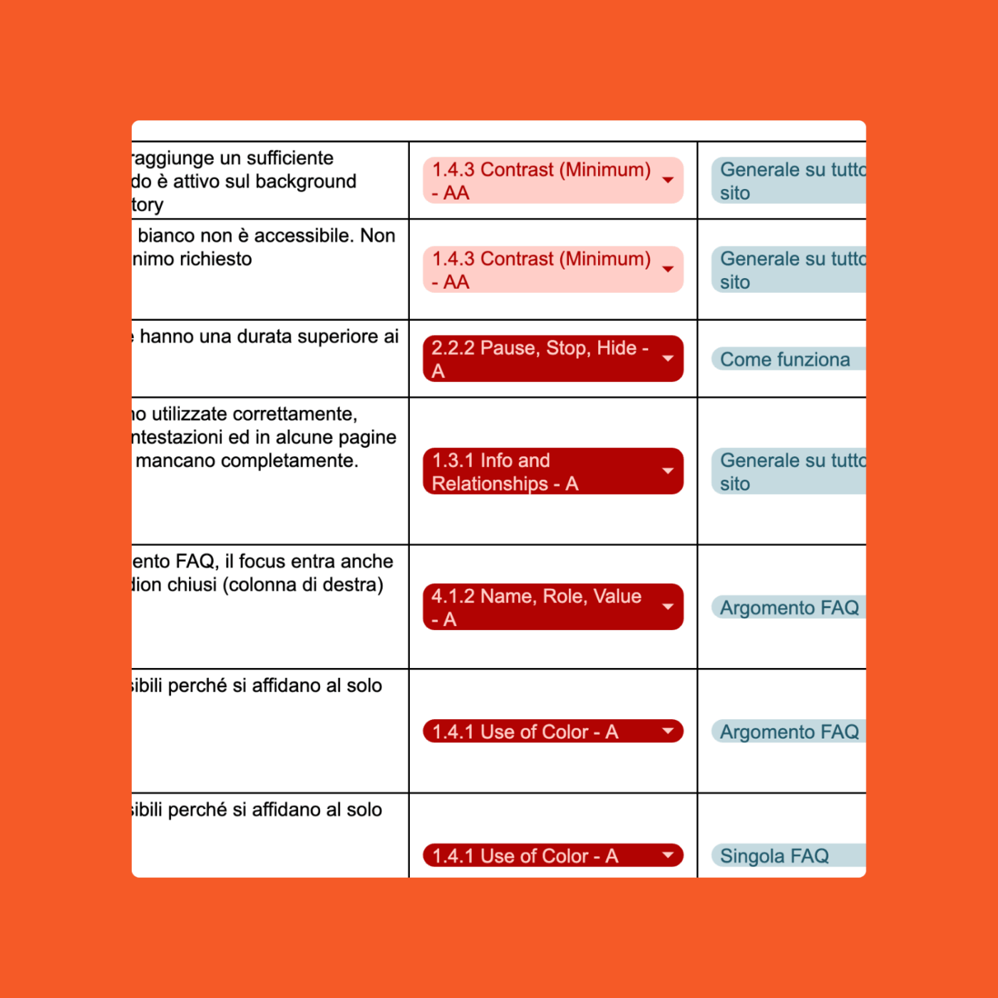 Screenshot di una tabella dell’audit tecnico di Gimme5 che evidenzia le principali non conformità WCAG