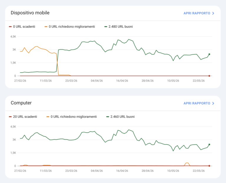 Grafico dei Core Web Vitals da Search Console per volumebk.it. Dispositivi mobile: 0 URL scadenti 0 URL richiedono miglioramenti 2.480 URL buoni Desktop: 20 URL scadenti 0 URL richiedono miglioramenti 2.460 URL buoni